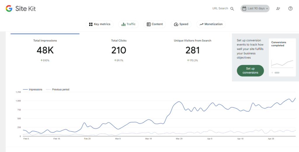 Improve Website Presence: A Google analytics chart showing going from 100 to 1000 Impressions in 90 Days